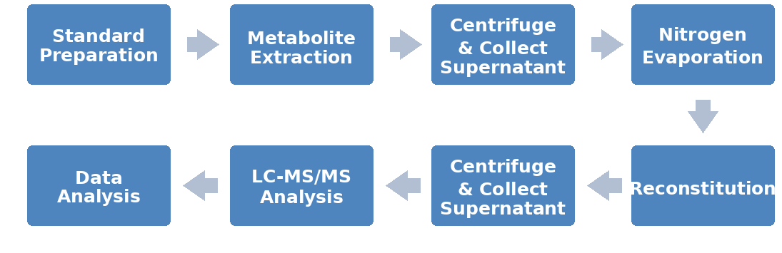 LC-MS/MS NAD metabolite workflow for NAD Pro human study
