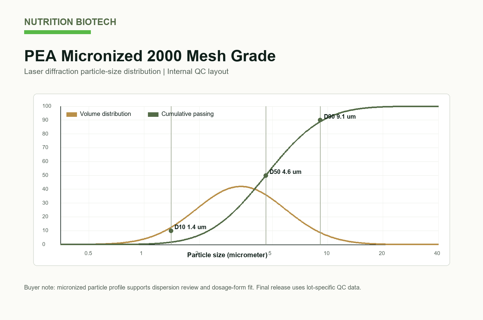 PEA micronized 2000 mesh particle-size distribution review with D10 D50 D90 summary